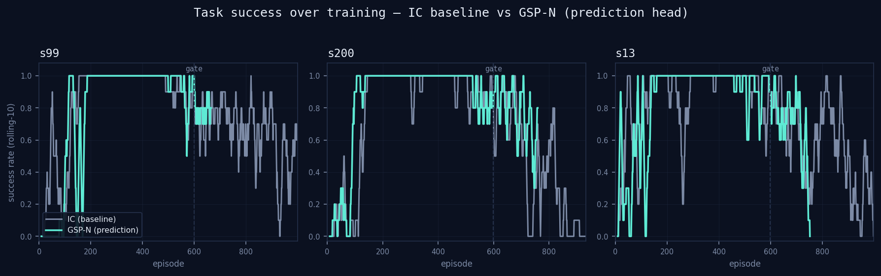 **Task success over training, three random seeds.** Both the baseline (IC, grey) and the predicting head (GSP-N, teal) reach near-perfect success early; the open challenge is late-training instability. GSP-N tends to hold a steadier, higher success floor — clearest on seeds s99 and s200, near-even on s13. Because the predicting head trains roughly twice as slowly, its curves end earlier, so the matched-length head-to-head is still resolving.