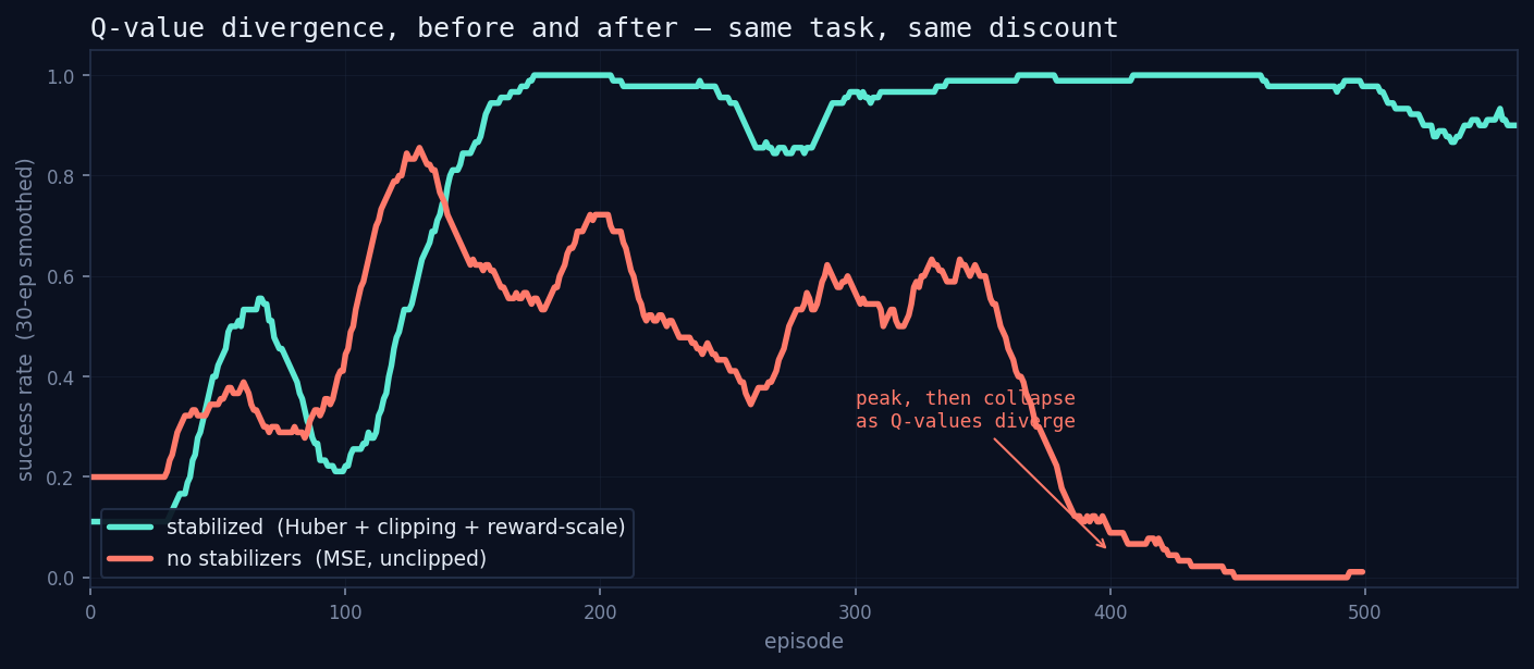 **Q-value divergence, before and after.** Rolling 10-episode task success. Without the stabilizers (coral: default squared-error loss, no clipping, no reward scaling), training climbs to 100% and then collapses to zero as the value estimates diverge. With the stabilizer set (teal: Huber loss, gradient and target clipping, reward scaling), the same task on the same discount holds a stable success rate — lower and noisier than the fleeting peak, but a floor you can actually build on. The collapse doesn't just get smaller; it disappears.